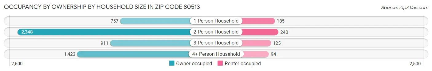 Occupancy by Ownership by Household Size in Zip Code 80513