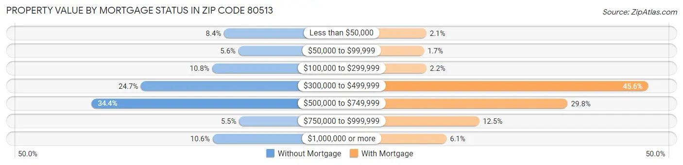 Property Value by Mortgage Status in Zip Code 80513