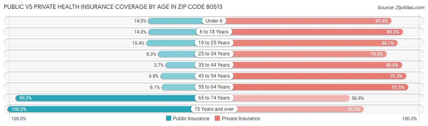 Public vs Private Health Insurance Coverage by Age in Zip Code 80513