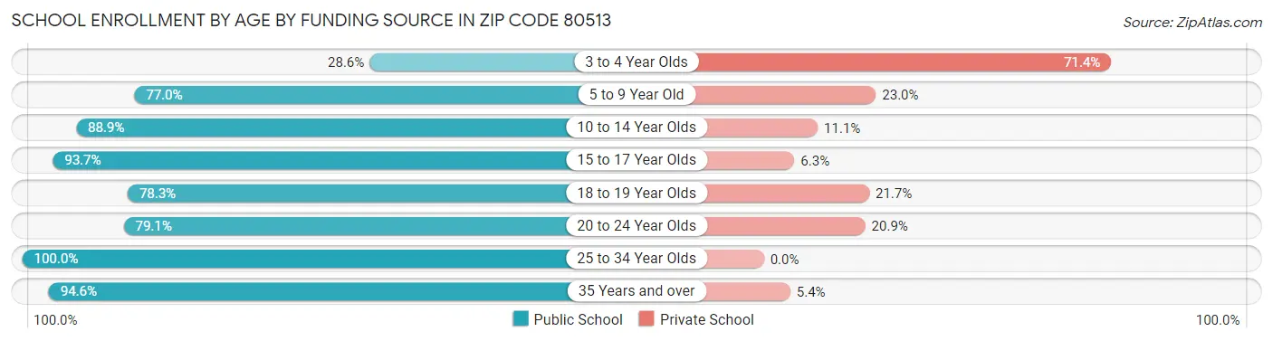 School Enrollment by Age by Funding Source in Zip Code 80513