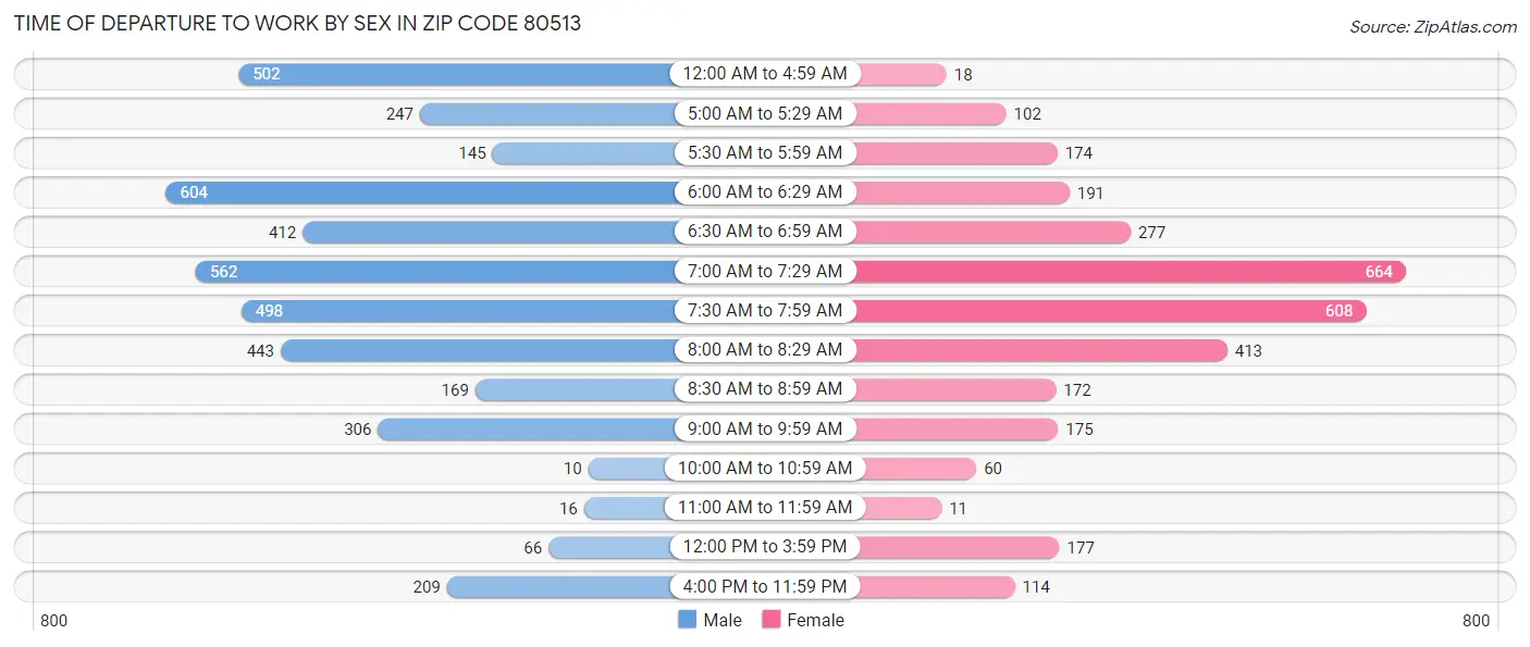 Time of Departure to Work by Sex in Zip Code 80513