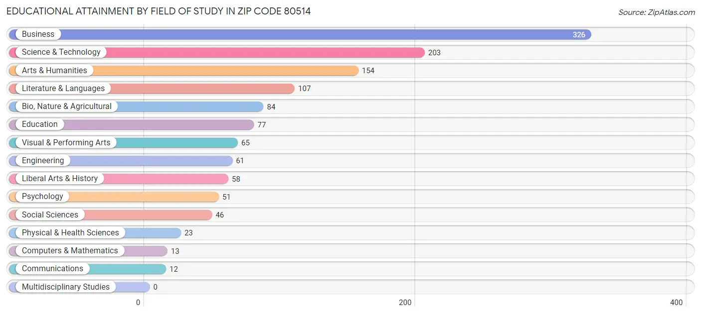 Educational Attainment by Field of Study in Zip Code 80514