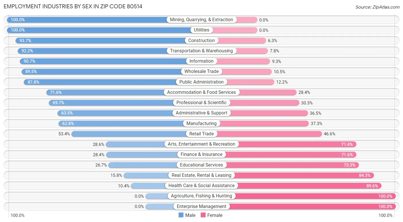 Employment Industries by Sex in Zip Code 80514