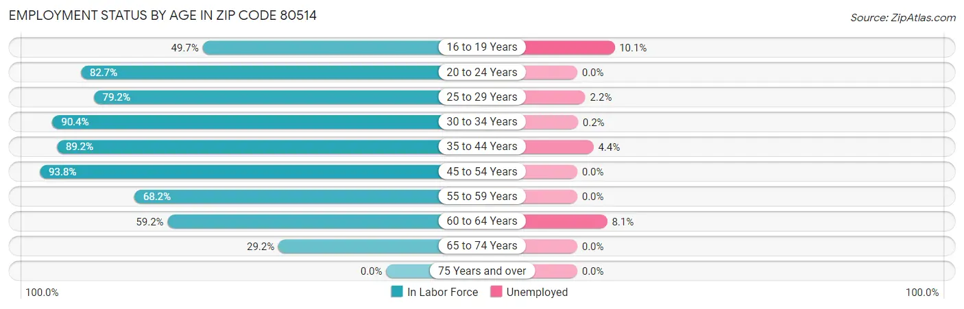 Employment Status by Age in Zip Code 80514