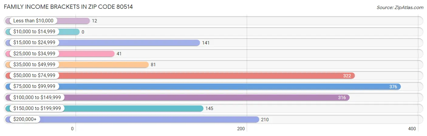 Family Income Brackets in Zip Code 80514