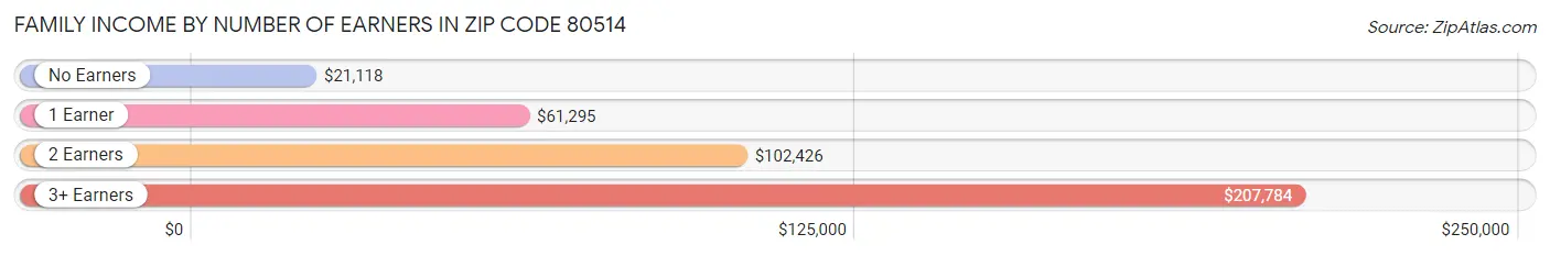 Family Income by Number of Earners in Zip Code 80514