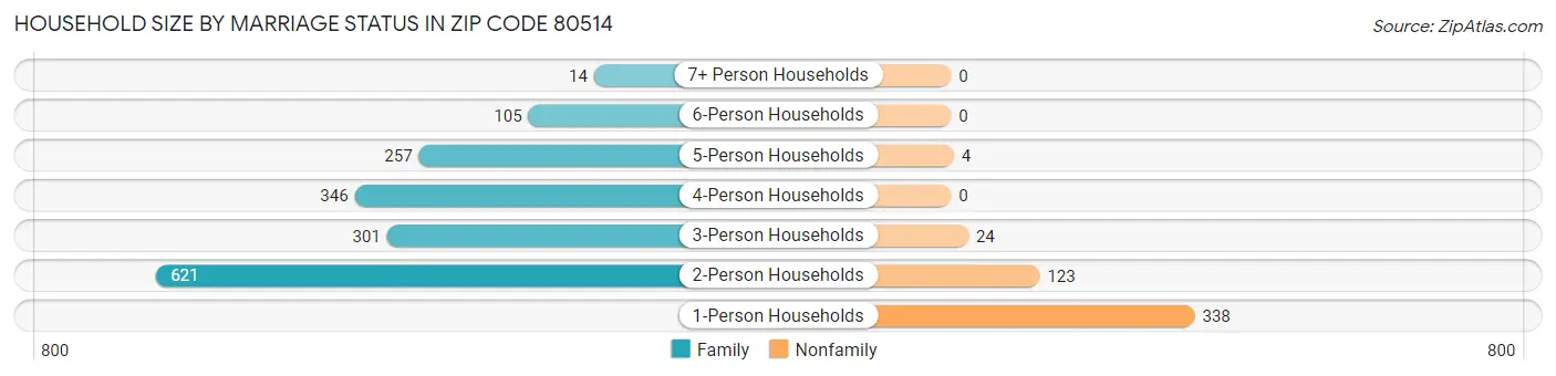 Household Size by Marriage Status in Zip Code 80514