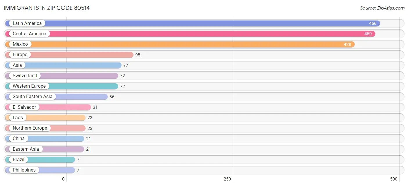 Immigrants in Zip Code 80514