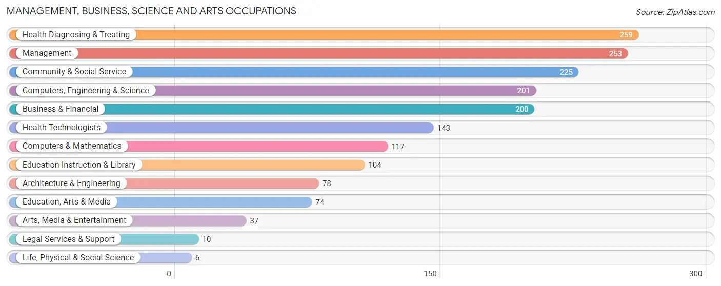 Management, Business, Science and Arts Occupations in Zip Code 80514