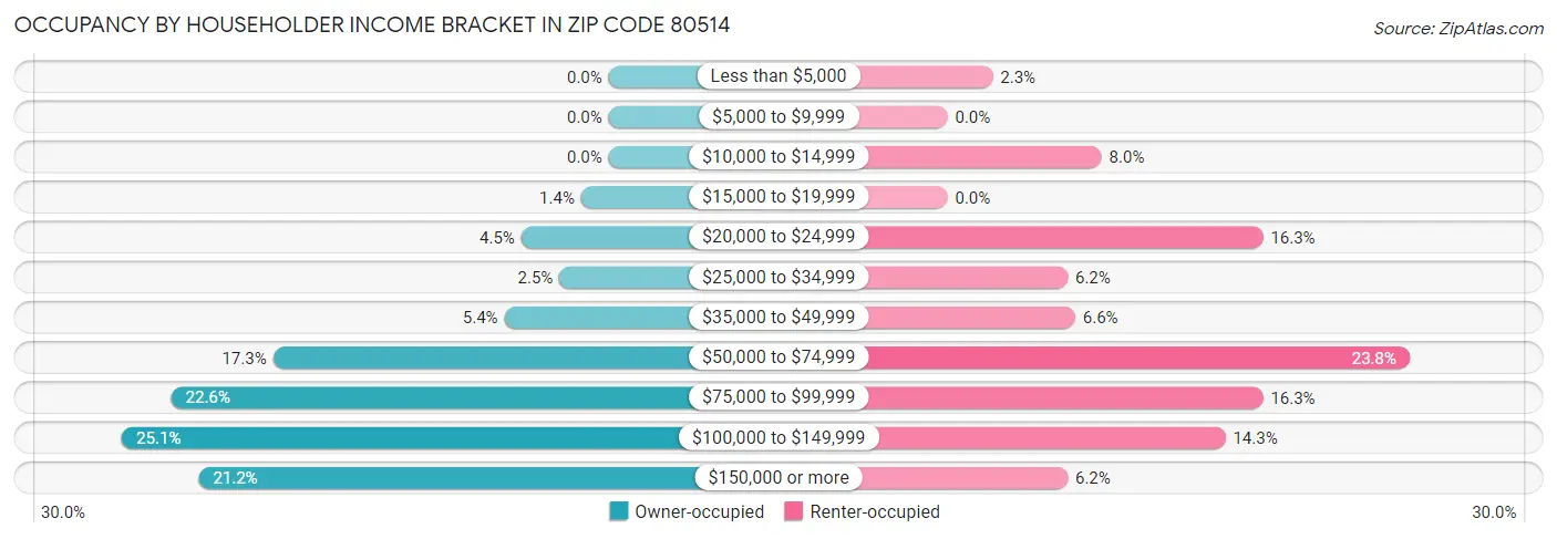 Occupancy by Householder Income Bracket in Zip Code 80514