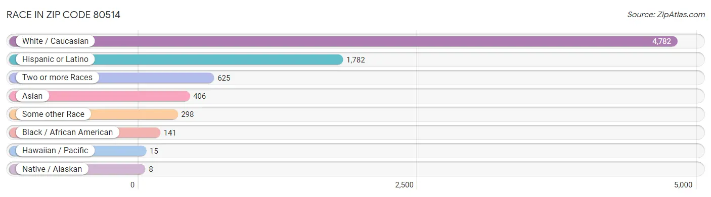 Race in Zip Code 80514