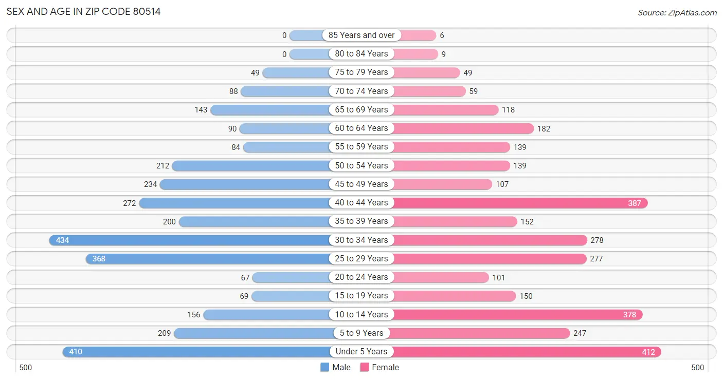 Sex and Age in Zip Code 80514