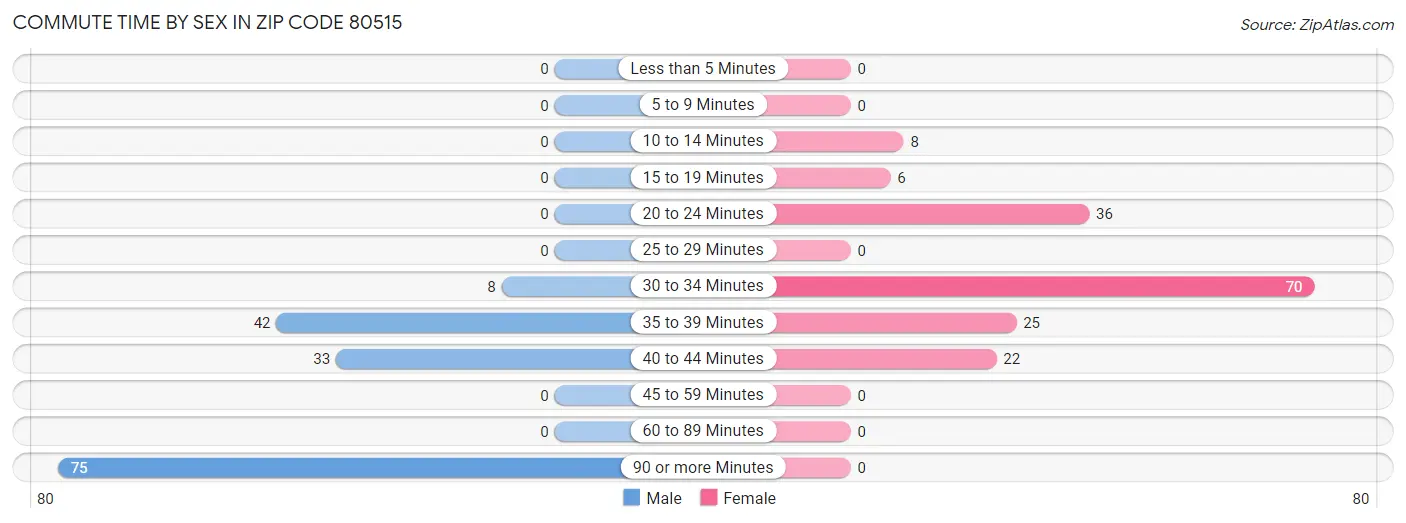 Commute Time by Sex in Zip Code 80515