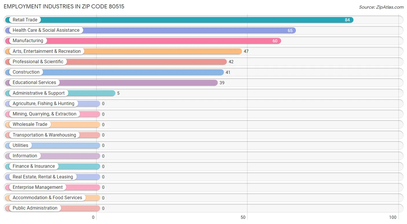 Employment Industries in Zip Code 80515