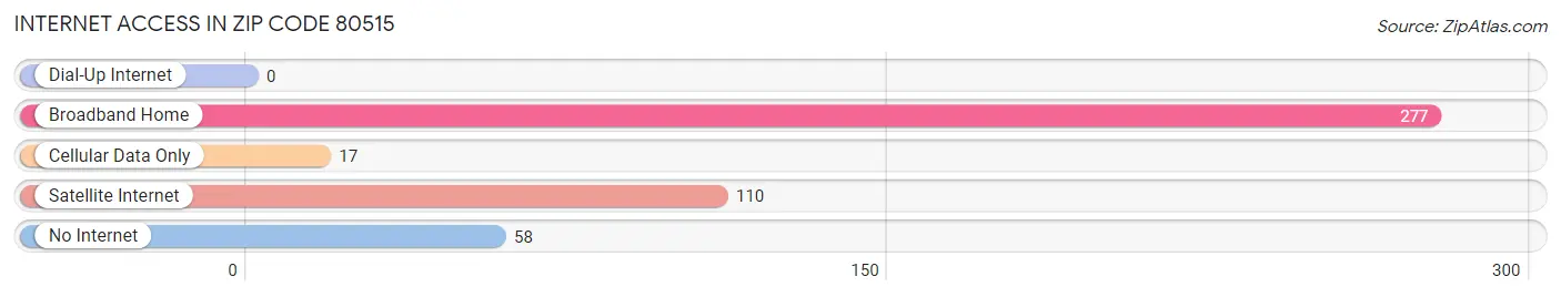 Internet Access in Zip Code 80515