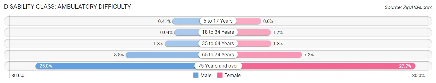 Disability in Zip Code 80516: <span>Ambulatory Difficulty</span>