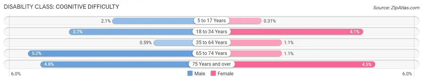 Disability in Zip Code 80516: <span>Cognitive Difficulty</span>