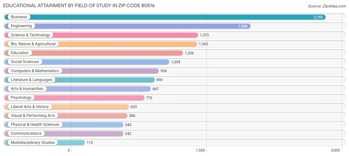 Educational Attainment by Field of Study in Zip Code 80516