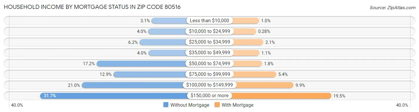 Household Income by Mortgage Status in Zip Code 80516