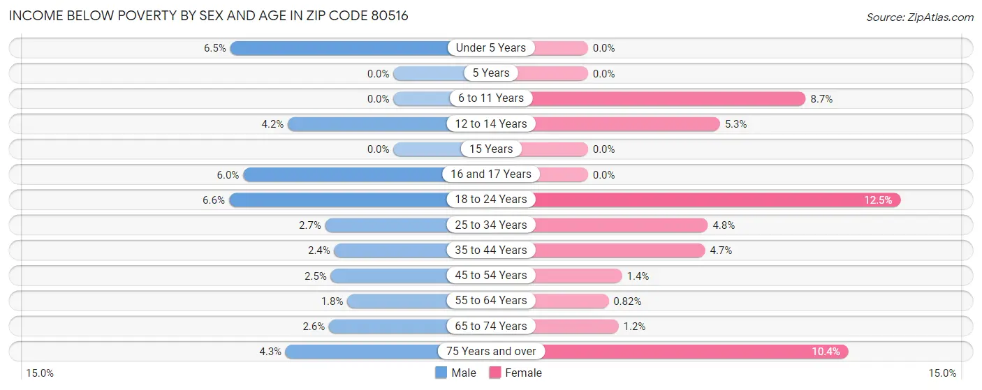 Income Below Poverty by Sex and Age in Zip Code 80516