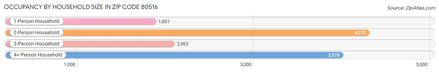 Occupancy by Household Size in Zip Code 80516