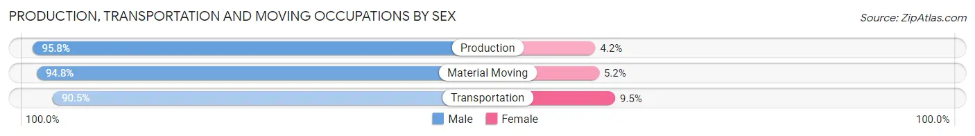 Production, Transportation and Moving Occupations by Sex in Zip Code 80516