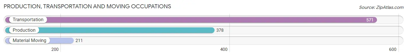 Production, Transportation and Moving Occupations in Zip Code 80516