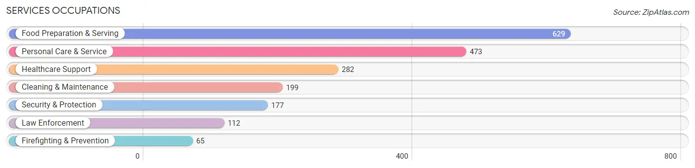 Services Occupations in Zip Code 80516