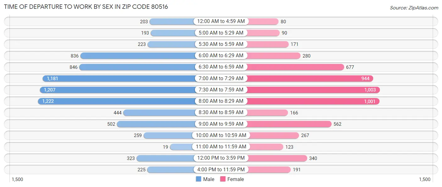 Time of Departure to Work by Sex in Zip Code 80516