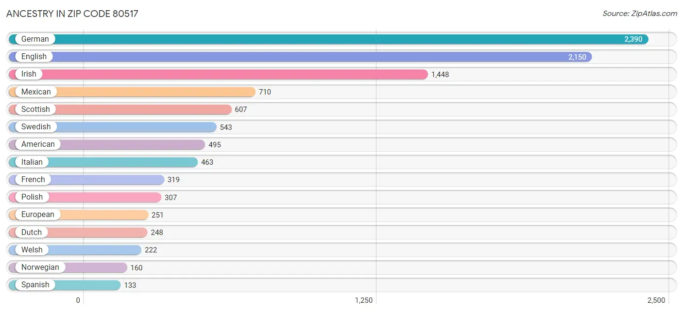 Ancestry in Zip Code 80517