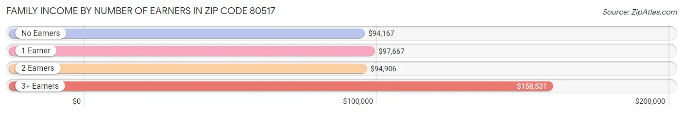 Family Income by Number of Earners in Zip Code 80517