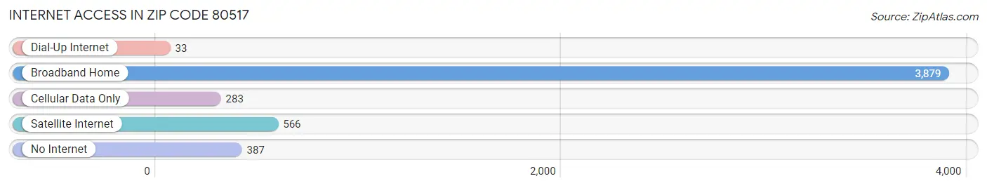 Internet Access in Zip Code 80517