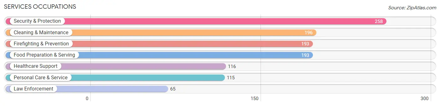 Services Occupations in Zip Code 80517