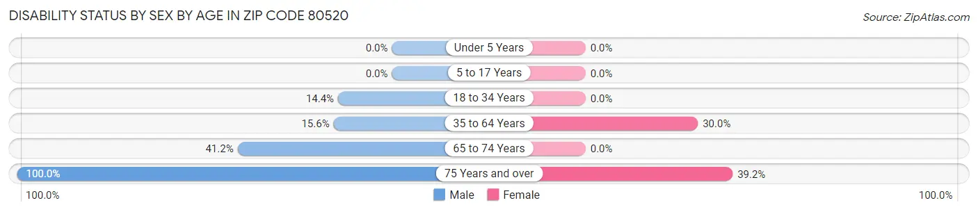 Disability Status by Sex by Age in Zip Code 80520