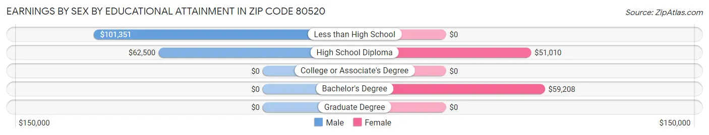 Earnings by Sex by Educational Attainment in Zip Code 80520