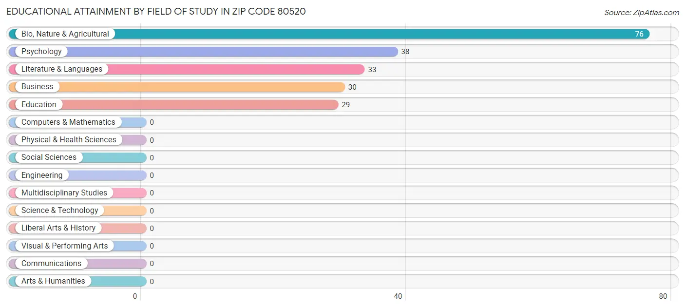 Educational Attainment by Field of Study in Zip Code 80520