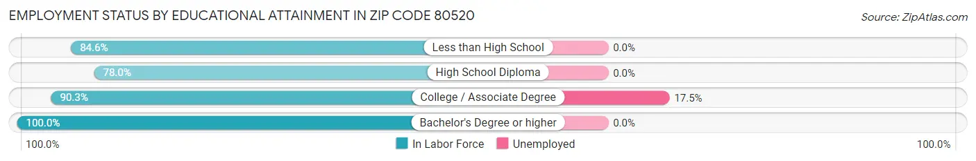 Employment Status by Educational Attainment in Zip Code 80520