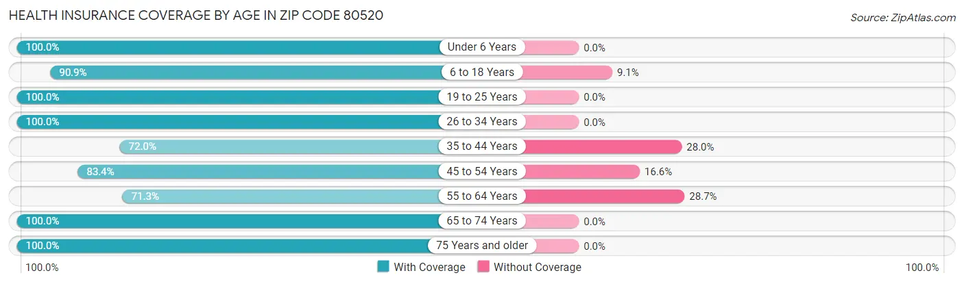 Health Insurance Coverage by Age in Zip Code 80520