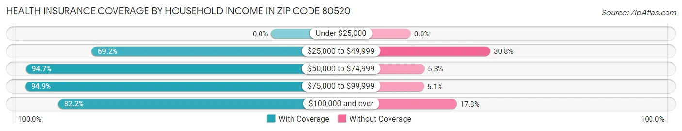 Health Insurance Coverage by Household Income in Zip Code 80520