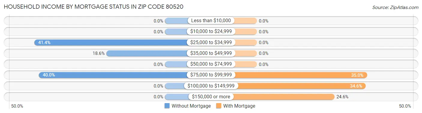 Household Income by Mortgage Status in Zip Code 80520