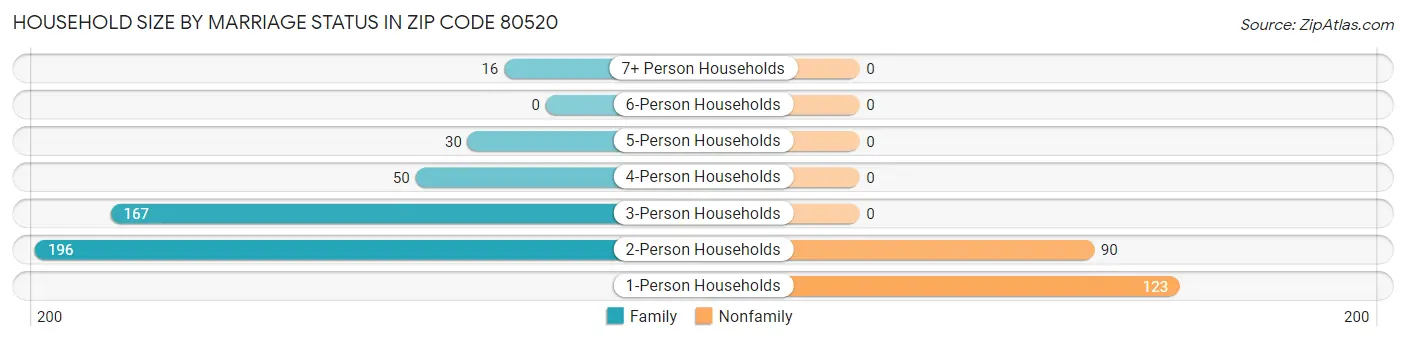Household Size by Marriage Status in Zip Code 80520