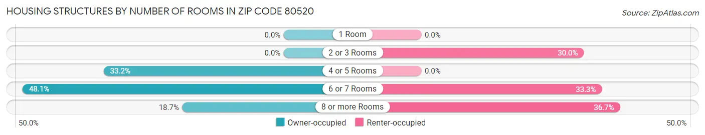 Housing Structures by Number of Rooms in Zip Code 80520