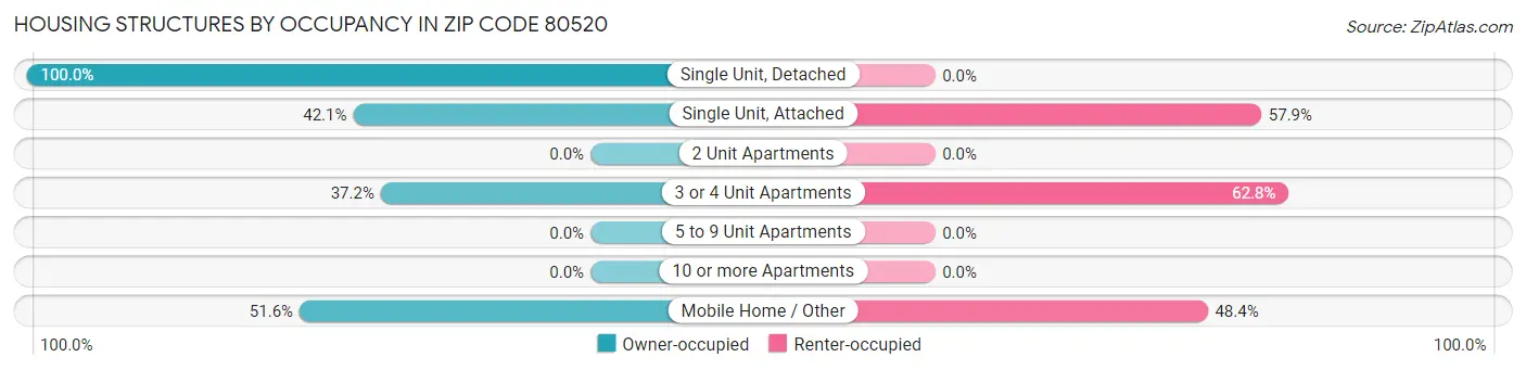 Housing Structures by Occupancy in Zip Code 80520