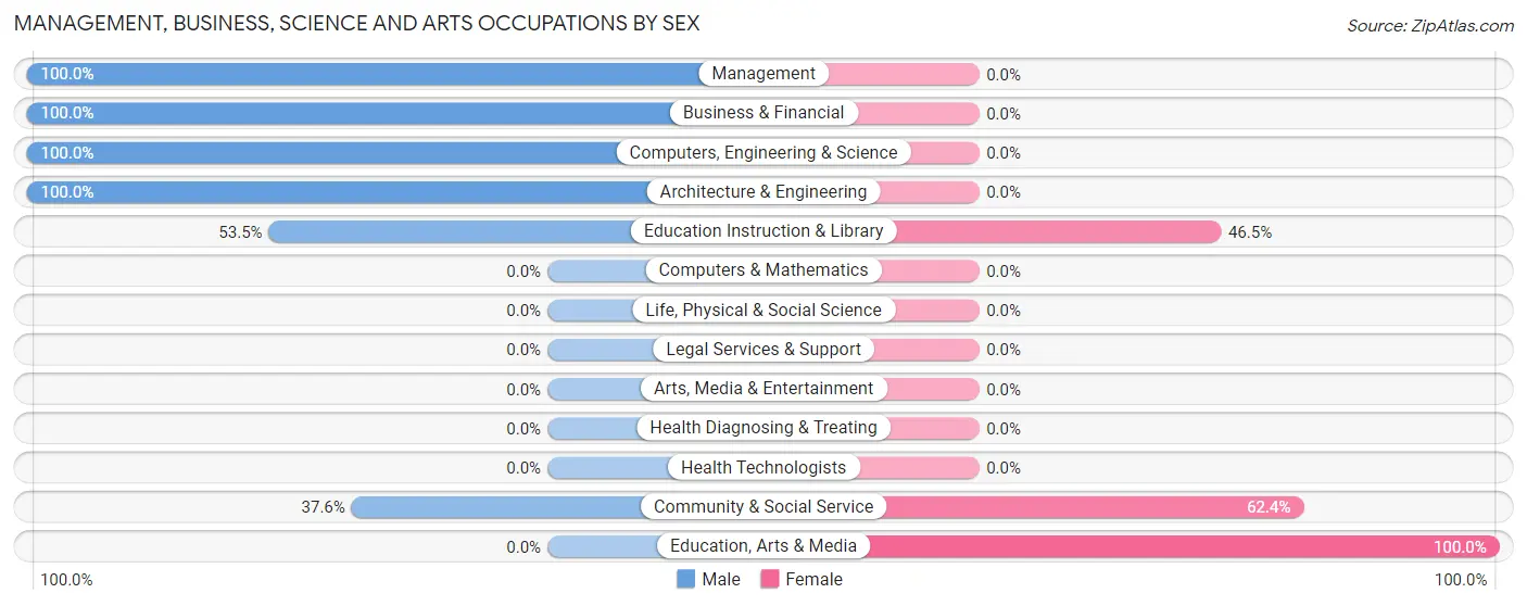 Management, Business, Science and Arts Occupations by Sex in Zip Code 80520