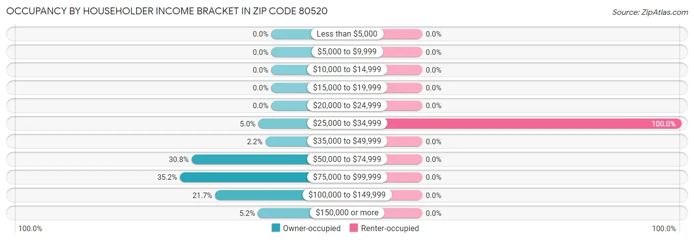 Occupancy by Householder Income Bracket in Zip Code 80520