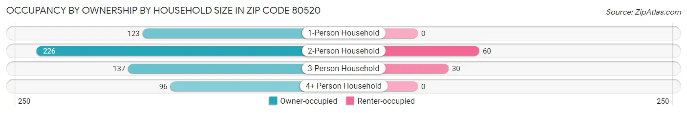 Occupancy by Ownership by Household Size in Zip Code 80520
