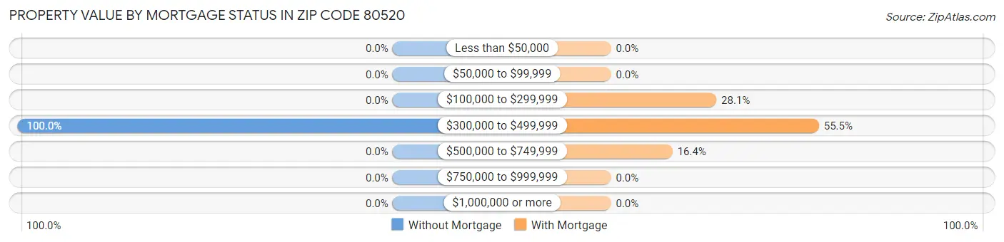 Property Value by Mortgage Status in Zip Code 80520