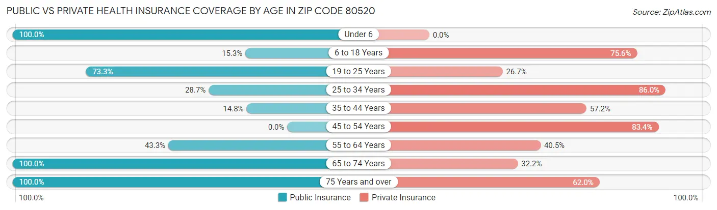 Public vs Private Health Insurance Coverage by Age in Zip Code 80520