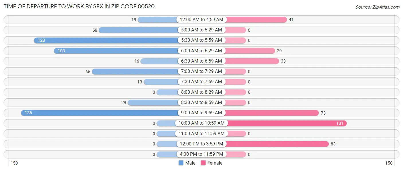 Time of Departure to Work by Sex in Zip Code 80520