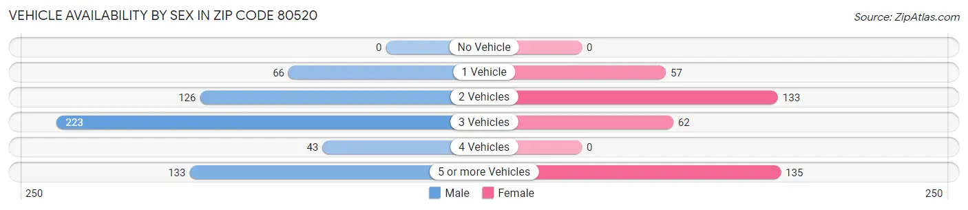 Vehicle Availability by Sex in Zip Code 80520